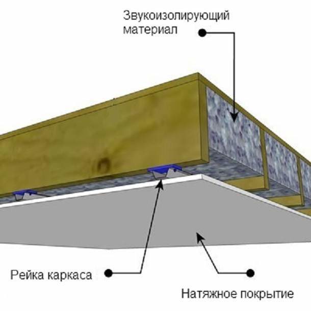 Звукоізоляція під натяжна стеля у квартирі своїми руками
