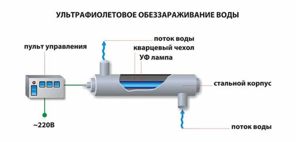 Ультрафіолетові фільтри для очищення води