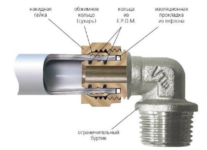 Надійний монтаж (зєднання) металопластикових труб   як зробити