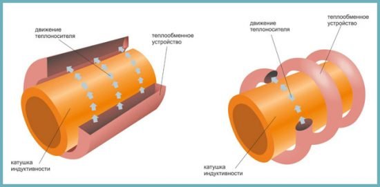 Виготовлення індукційного нагрівача води для опалення будинку своїми руками