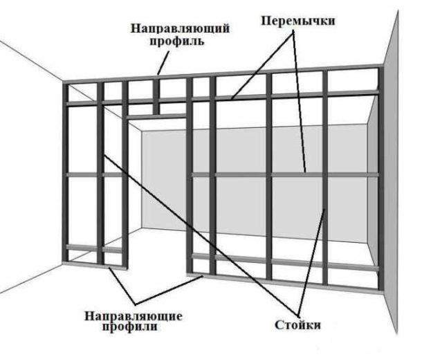 Пристрій перегородок з ГКЛ: покрокова інструкція, ціна за м2