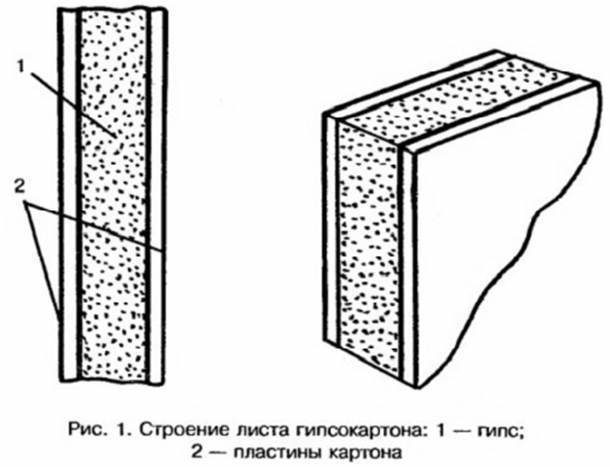 Лист ГКЛ — що це таке? Розміри і товщина, види матеріалу