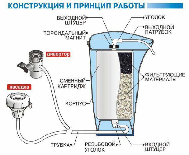 Фільтри насадки на кран для очищення води: види, принцип роботи, вибір