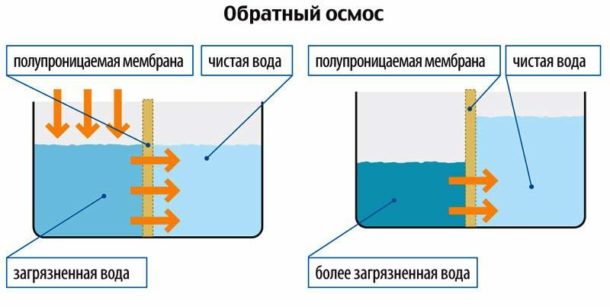Зворотний осмос, що це таке: плюси і мінуси, рушимо міфи