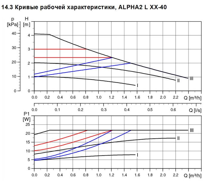 Застосування циркуляційних насосів типу ALPHA