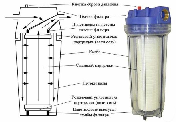 Магістральний фільтр для очищення води в квартирі: як вибрати проточний фільтр (відео)