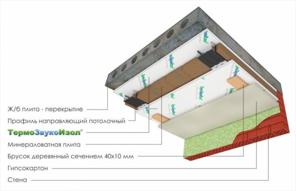 Звукоізоляція під натяжна стеля у квартирі своїми руками