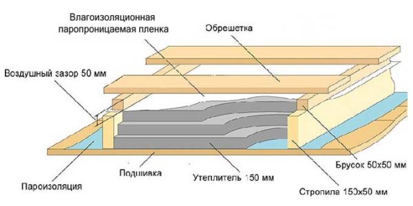 Утеплення горищного перекриття по деревяних балках – 2 найефективніших способу проведення робіт