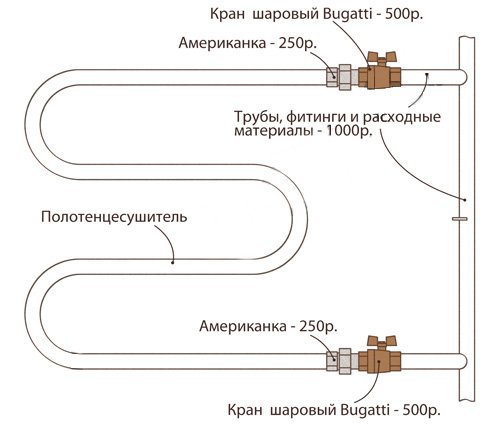 Як підключити полотенцесушитель, необхідні матеріали та інструменти