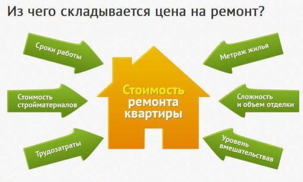 Як розрахувати вартість ремонту квартири: в новобудові, в старому фонді або на окремому санвузлі