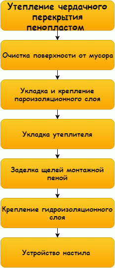 Утеплення горищного перекриття по деревяних балках – 2 найефективніших способу проведення робіт