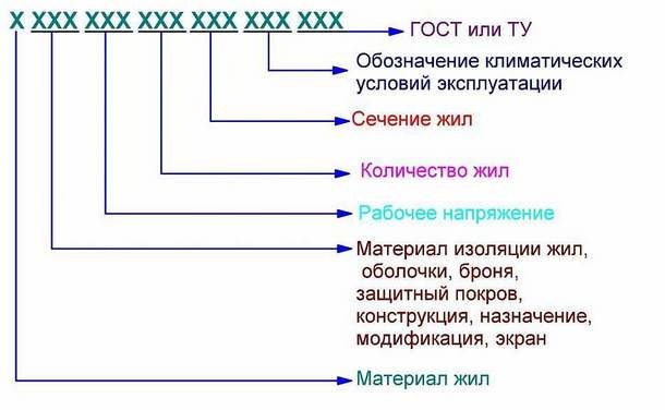 Розшифровка провід ВВГ: применениеи і технічні характеристики