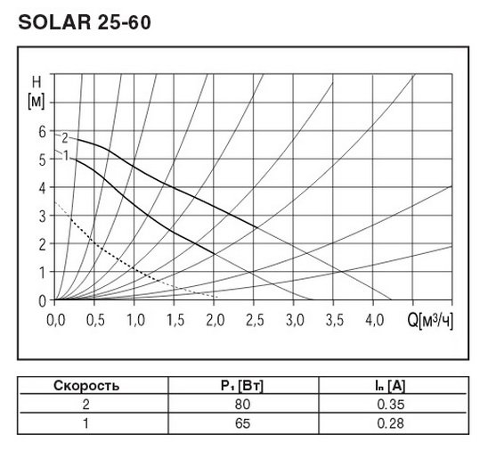 Вибір і застосування насоса для теплої підлоги