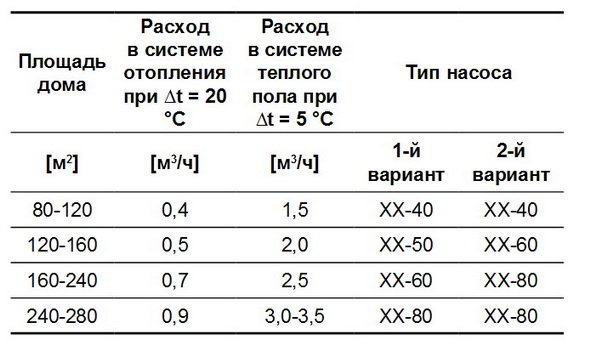 Застосування циркуляційних насосів типу ALPHA