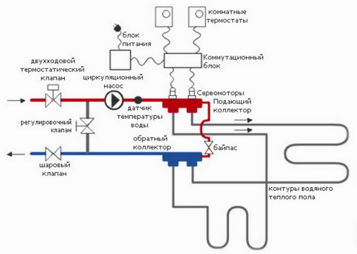Схеми теплої підлоги   конструктивна, розміщення устаткування, підключень