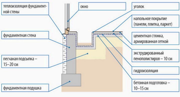 Як робиться опалення внутрипідложні конвекторами