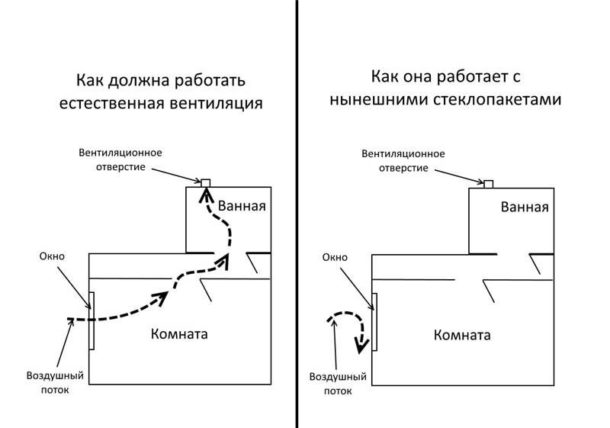 Установка вентиляції у ванній і туалеті своїми руками