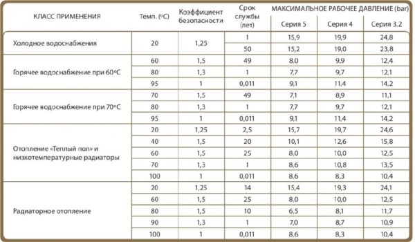 Зшитий поліетилен Рехау: особливості, характеристики, монтаж за 6 кроків