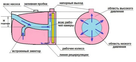 Насос побутовий для води. Принцип роботи пристрою з вбудованим і виносним ежектором