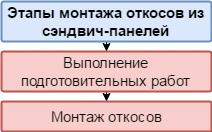 Сендвіч панелі для укосів — основні правила і нюанси монтажу