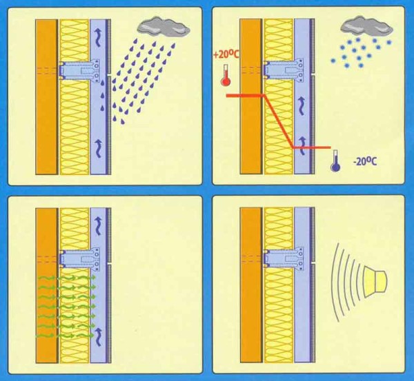 Вентильований фасад: конструкція та порядок монтажу