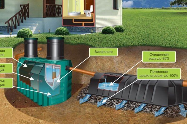 Септик Танк для дачі: огляд основних видів та їх особливості, відео рекомендації по вибору