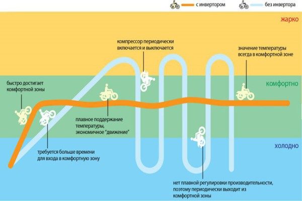 Інверторний або звичайний кондиціонер – вибираємо оптимальний варіант
