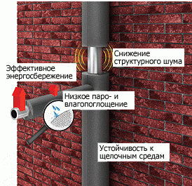 Утеплювач для труб Енергофлекс: асортимент, характеристики, застосування