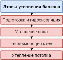Утеплення балкона своїми руками – покрокове керівництво