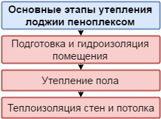 Утеплення лоджії піноплекс в 3 етапи