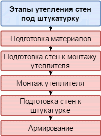 Утеплення фасаду пінопластом – секрети та нюанси, про які вам ніхто не розкаже