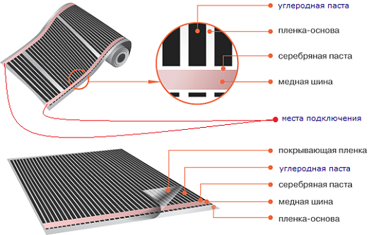 Інфрачервона плівка для теплої підлоги, технічні показники