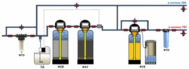 Фільтр для видалення заліза з води: необхідність фільтрації води від заліза