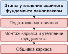 Утеплення фундаменту піноплекс – докладний посібник для новачків
