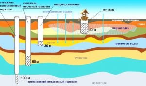 Глибина свердловини для питної води: методи визначення оптимальної величини майбутнього колодязя