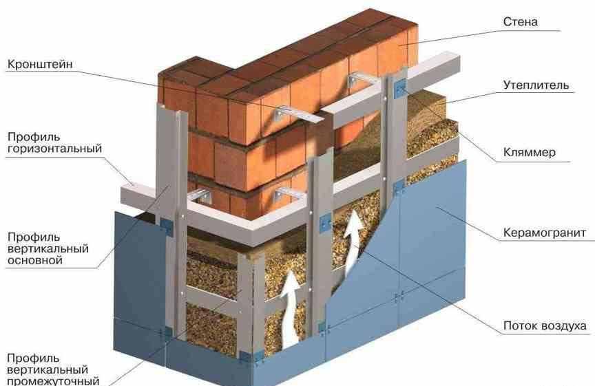 Вузли вентильованих фасадів: особливості монтажу