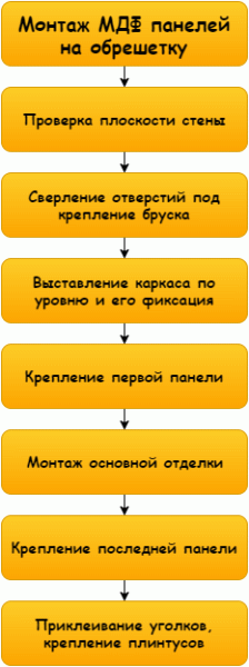 МДФ панелі для стін – як за кілька годин перетворити приміщення своїми силами МДФ панелі для стін – як за кілька годин перетворити приміщення своїми силами