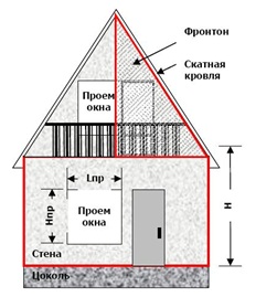 Як розрахувати сайдинг для будинку: докладна методика