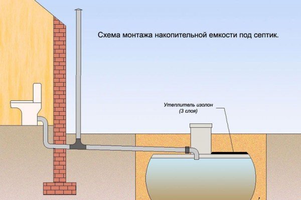 Септик Танк для дачі: огляд основних видів та їх особливості, відео рекомендації по вибору