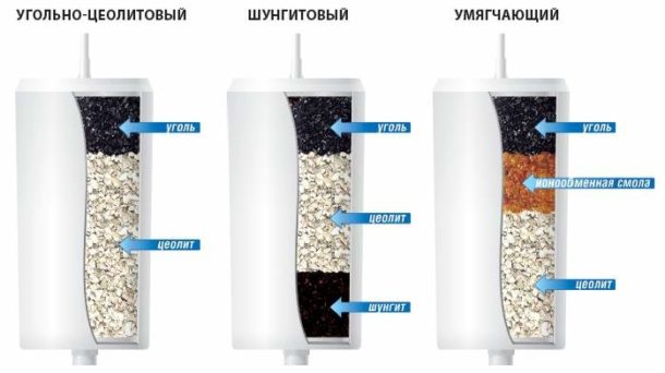 Вибір фільтрів тонкого очищення води: види картриджів, способи очищення