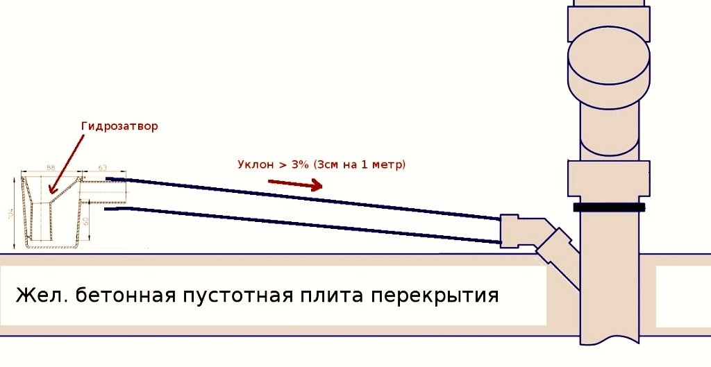 Ухил каналізації на 1 метр, як визначити з урахуванням виду системи