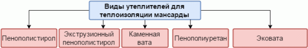 Який утеплювач краще для мансардного даху — 5 сучасних варіантів