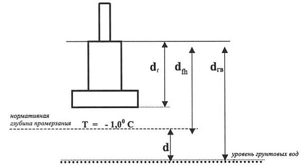 Якою повинна бути глибина закладення стрічкового фундаменту: основні положення, розрахунки