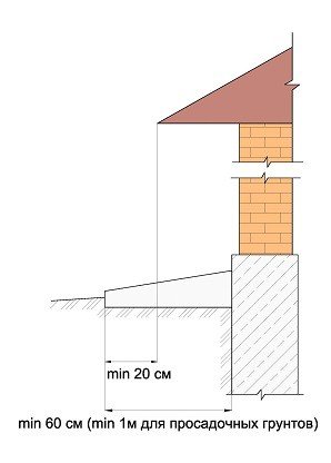 Розміри вимощення навколо будинку: розрахунок ширини, товщини і глибини