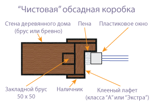 Навіщо потрібна і як робиться окосячка віконних прорізів:4 основних варіанти
