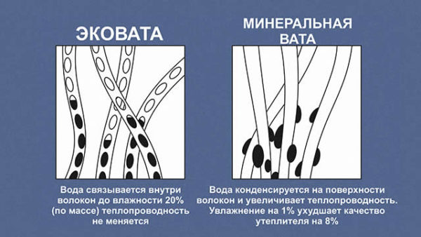 Утеплення ековатою: ефективне застосування органічного теплоізолятора