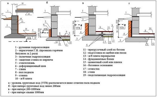 Гідроізоляція стрічкового фундаменту своїми руками: для чого потрібна і як правильно зробити