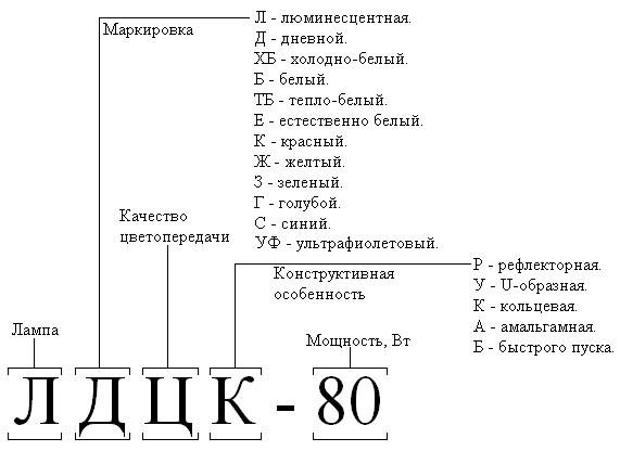 Види люмінесцентних ламп підключення, утилізація та технічні характеристики Види люмінесцентних ламп підключення, утилізація та технічні характеристики
