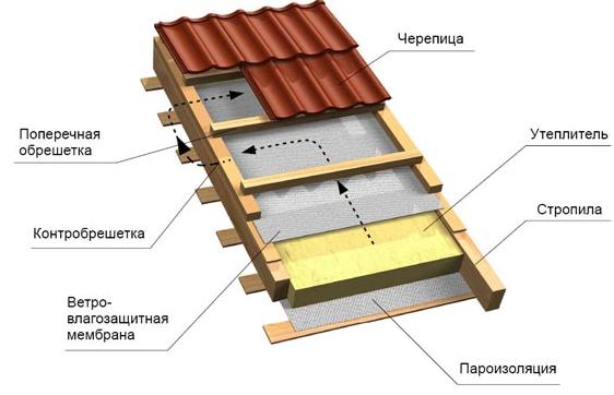 Утеплювач пенофол: технічні характеристики, властивості. Утеплення покрівлі та стін