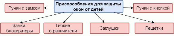 Замки на пластикові вікна від дітей та інші ефективні засоби безпеки: 6 основних видів